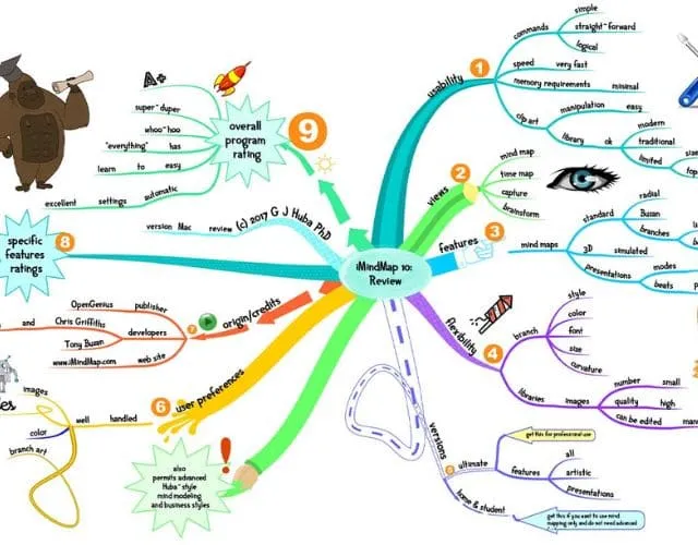 iMindMap là gì?