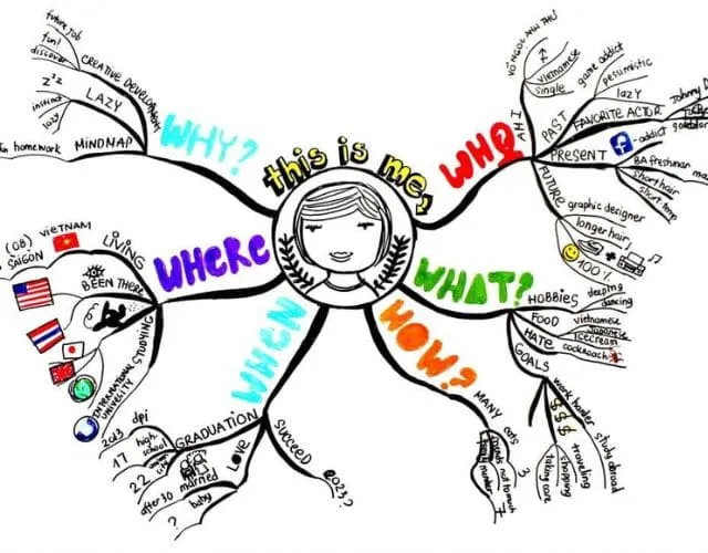 Tải iMindMap – Phần mềm sơ đồ tư duy chuyên nghiệp 3 Các tính năng chính của iMindMap